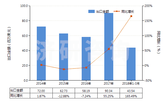 2014-2018年3月中國(guó)鋯的氯氧化物及氫氧基氯化物(HS28274910)出口總額及增速統(tǒng)計(jì) 2014-2018年3月中國(guó)鋯的氯氧化物及氫氧基氯化物(HS28274910)出口總額及增速統(tǒng)計(jì)